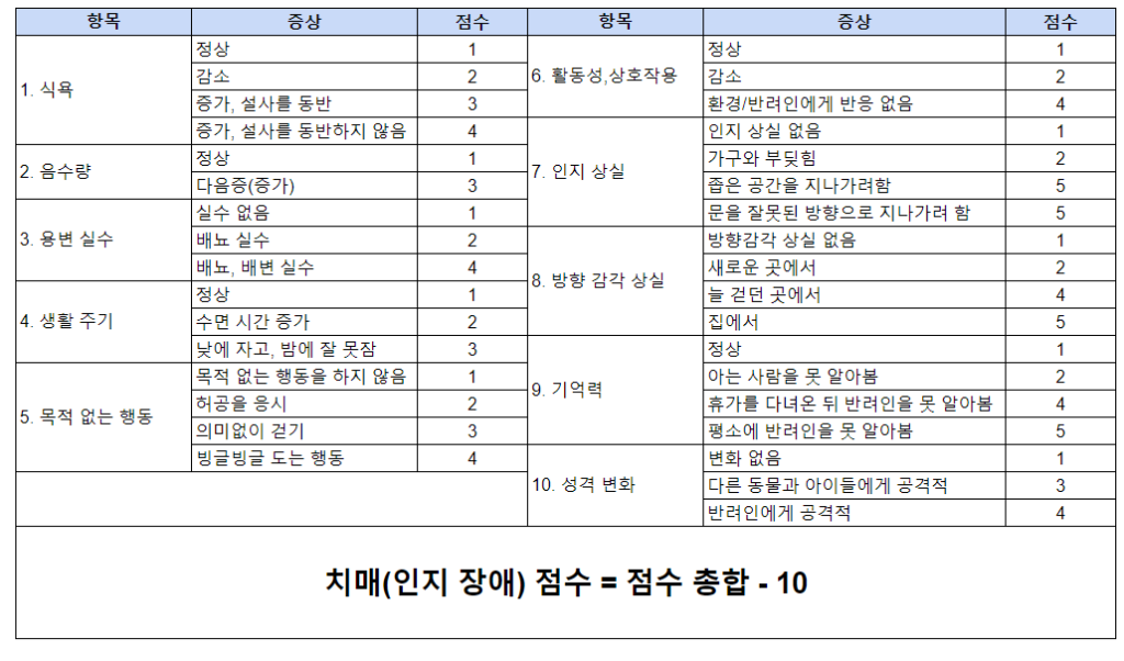 치매 자가진단표